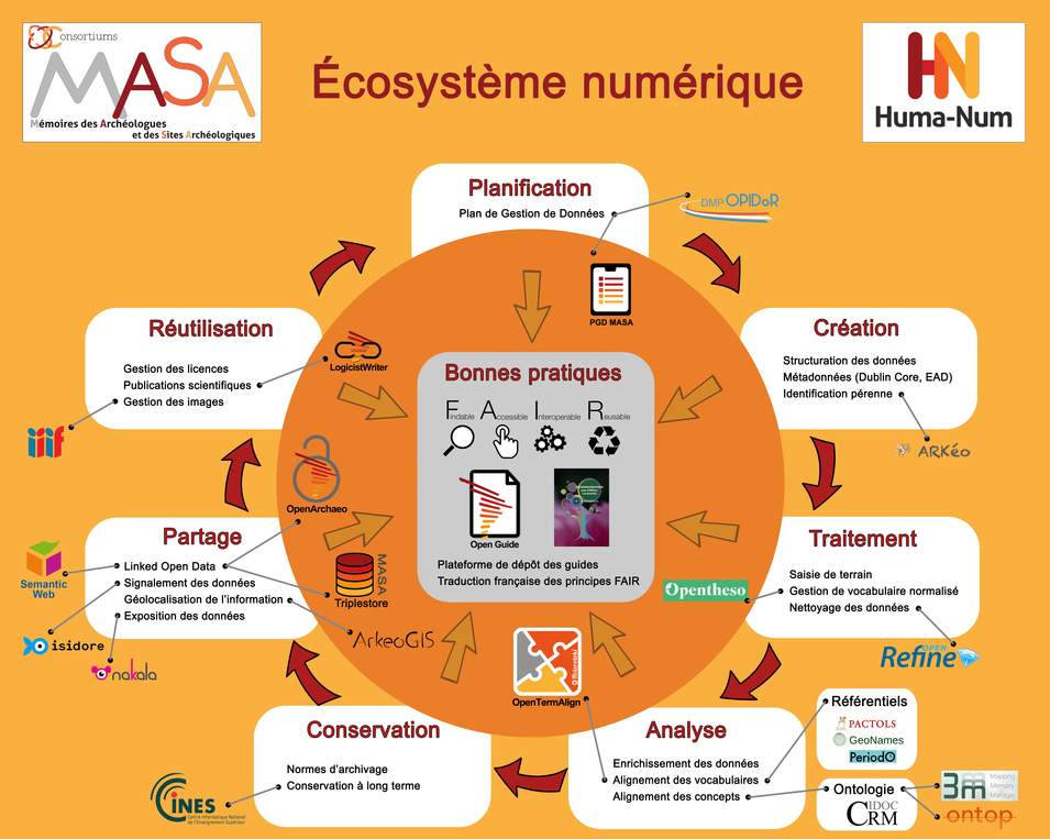 Structuration et publication des données