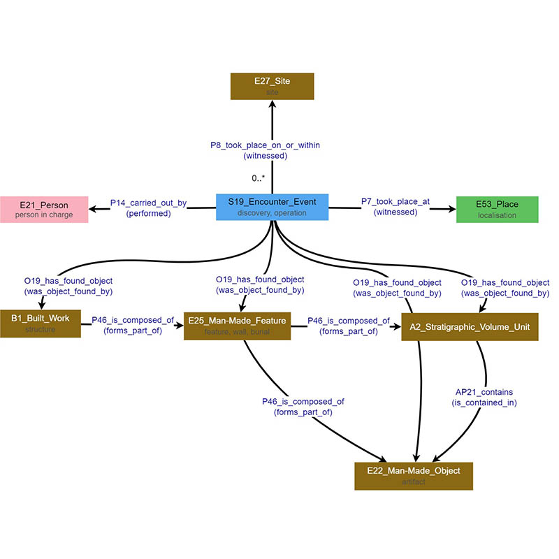 Structuration et publication des données